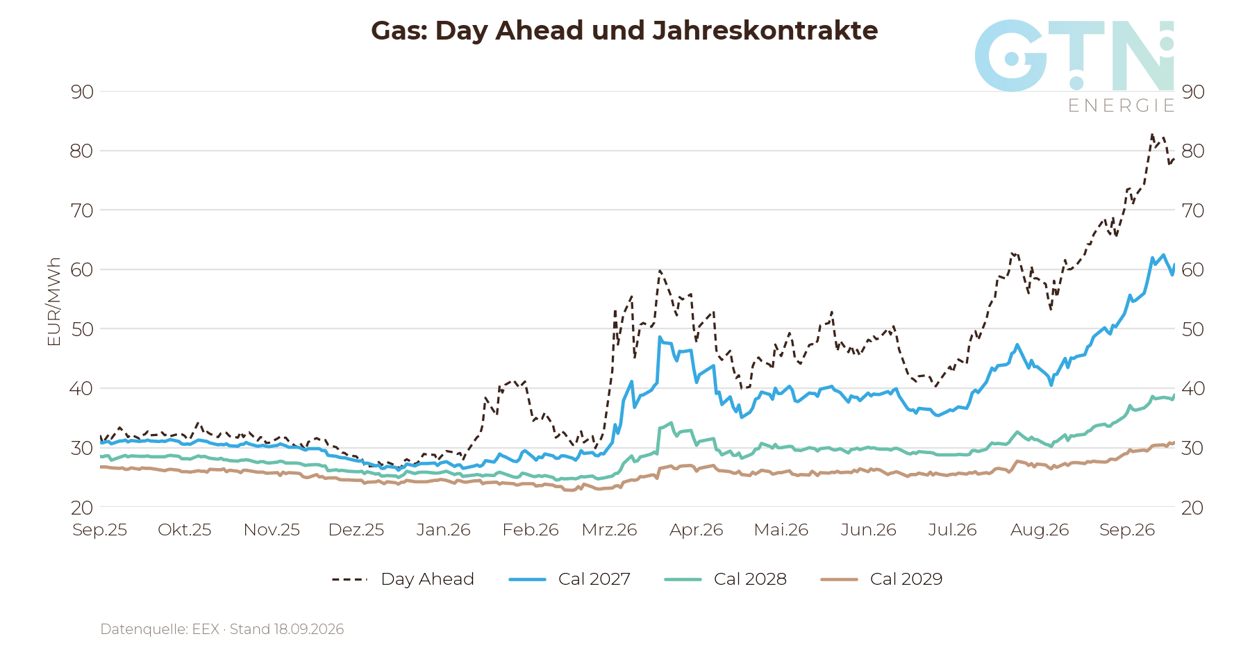 Gaspreise der letzten zwölf Monate: Day Ahead und Jahreskontrakte 2027, 2028 und 2029