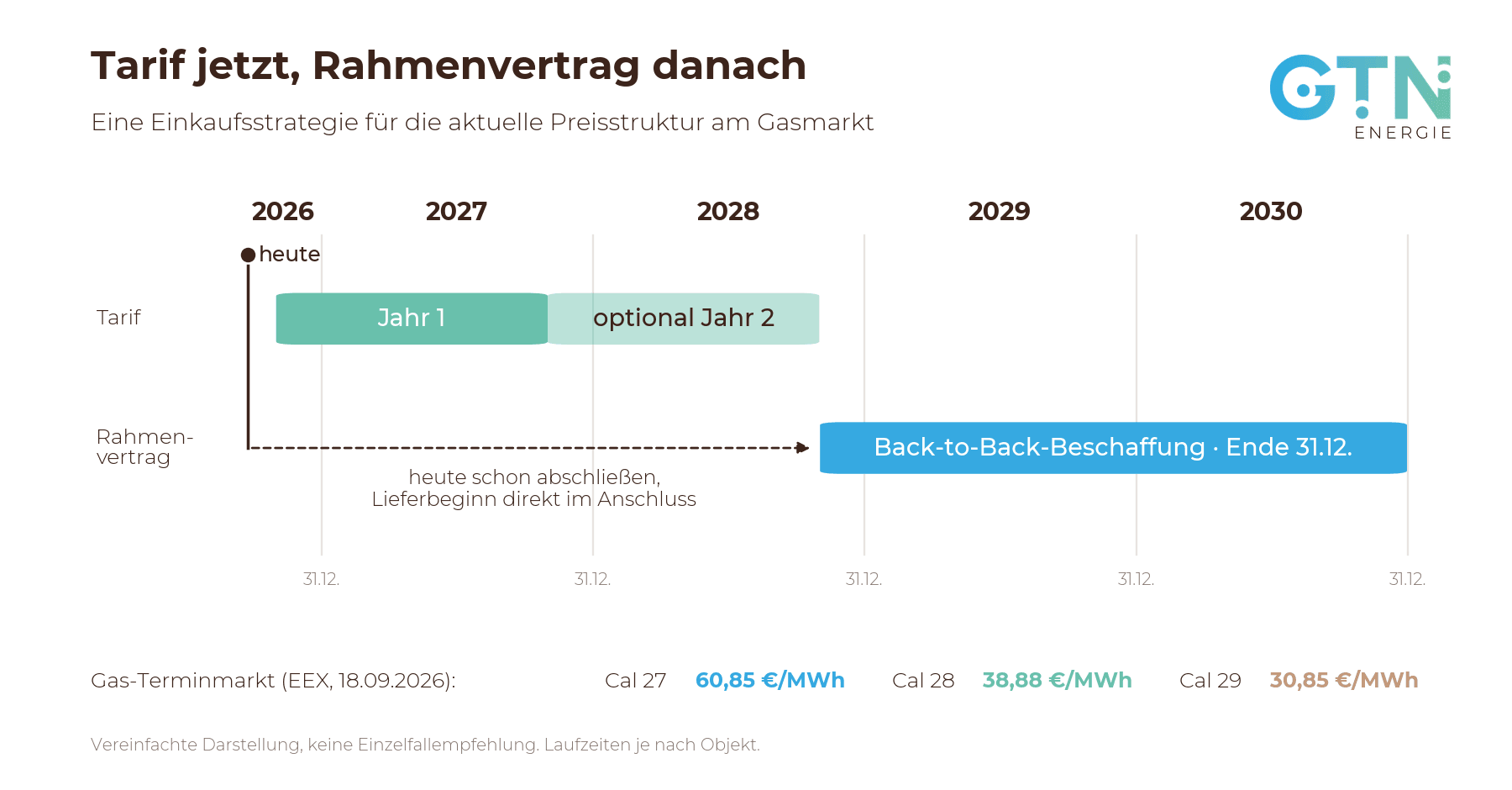 Zeitstrahl: heute ein bis zwei Jahre Tarif, den Rahmenvertrag mit Back-to-Back-Beschaffung schon jetzt abschließen, Lieferbeginn im Anschluss, Ende zum 31.12.
